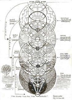 Jacob's ladder Sacred Geometry Symbols, Yantai, Sacred Geometric, Jacob's Ladder, Spirit Science, Ancient Knowledge, Geometry Art, The Tree Of Life, Flower Of Life