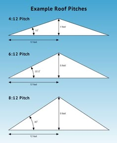 three different types of roof pitch