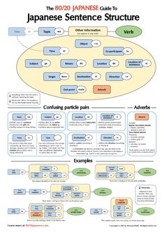 the japanese sentence structure worksheet is shown in this graphic diagram, which shows how to