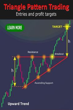 the triangle pattern trading strategy with arrows and numbers on it, showing how to trade