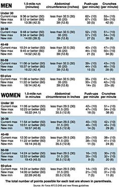 the table shows men and women's health information for each type of body area