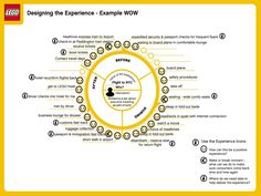 a diagram that shows the different parts of an employee's work life cycle and how it works