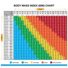 Every person has a BMI target they must stay below or they risk getting type 2 diabetes, researchers say. Being overweight or obese drives up the risk by up to ten times Body Fat Percentage Chart, Bmi Chart, Body Fat Percentage Calculator, Body Fat Measurement, Food Chart, Weight Calculator, Normal Weight, Calorie Calculator, Body Fat Percentage