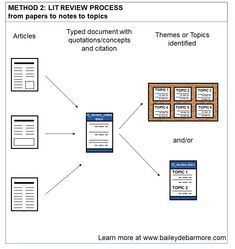 a diagram showing how to use the method for writing and using it in an organization