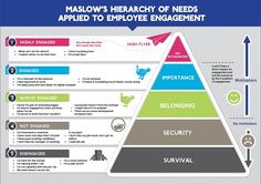 the maslow's hierarchy of needs applied to employee engagement infographical poster