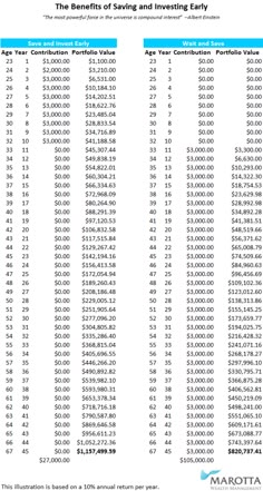 the number of savings and invesing early years is shown on this table, which shows