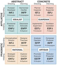 Signs He Loves You, Relationship Goals Quotes, Myers–briggs Type Indicator, Best Relationship Advice, Myers Briggs Type, Myers Briggs, The Matrix, Marriage Tips