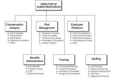 the organizational chart for human resources is shown in black and white, with words above it