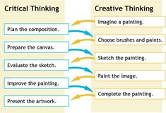 a diagram with the words creative thinking written on it