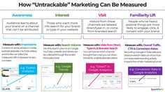 an info sheet describing how untractable marketing can be measured