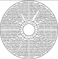 a circle with words written in it and the center is surrounded by smaller circles that are labeled