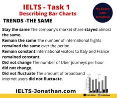 an advertisement for ielts - task 1 describing bar chart with information about the topic