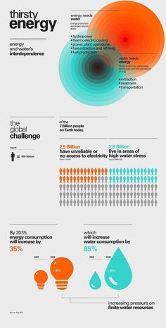 an info poster showing the different types of energy in the world, including water and electricity