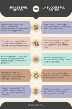 5 Key Differences Between Successful and Unsuccessful Digital Product Sellers
Have you ever wondered what makes the best sellers? From high-quality products to consistent marketing, discover the habits of successful digital entrepreneurs and what to avoid if you want to boost your sales. Perfect insights for anyone looking to succeed in digital product sales! Digital Entrepreneur, Marketing Trends, Have You Ever, Starting A Business, Affiliate Marketing, Best Sellers, Selling On Etsy