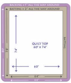 Quilt Assembly Tips, Backing A Quilt, Beginning Quilting, Quilt Tips, Sewing Quilts, Quilt Backing, Tshirt Quilt, Quilt Binding, Quilt Batting