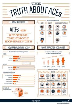 Roundup Results: Have you heard of ACEs before? - EducationNC Ace Study, Emdr Therapy, Child Therapy, Counseling Resources, School Psychology, Therapy Tools, Visual Statements