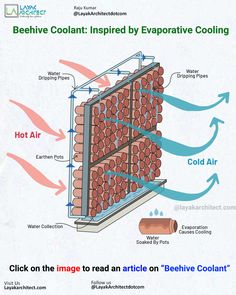 beehive coolant a modern technique for cooling Ancient Air Conditioning, Air Well Interior Design, Ancient Cooling System, Natural Air Cooling System, Evaporative Cooling Architecture, Natural Cooling House Design, Natural Cooling Architecture, Self Cooling House, Natural Cooling System