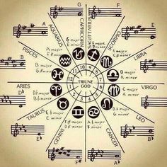 a circle with musical notes and zodiac signs