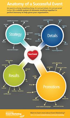 the anatomy of a successful event infographical poster for an event or conference - click to enlarge