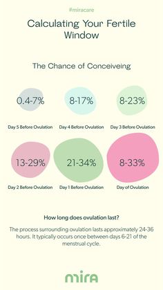 Calculating Your Fertile Window Fertile Window, Fertility Boosters, Fertility Help, Fertility Health, Fallopian Tubes, Polycystic Ovaries, Trying To Get Pregnant