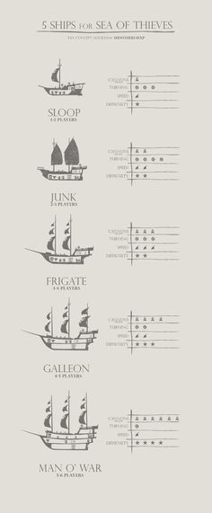 the diagram shows different types of boats