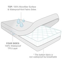 an image of the top and bottom layers of a waterproof mattress with instructions on how to use it