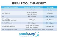 a table with the names and dates for poolsure's ideal pool chemistry course