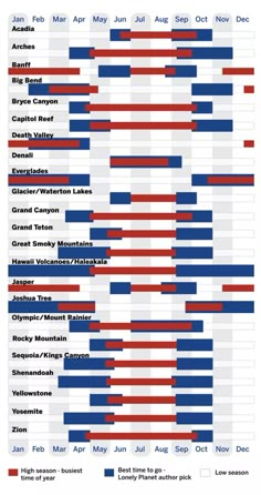 This Infographic Shows the Best Time to Visit National Parks in the US Canada National Parks, Voyage New York, National Park Road Trip, National Parks Trip, Us National Parks, Adventure Is Out There, National League, To Infinity And Beyond, Rv Travel