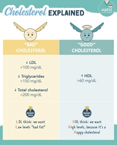 the differences between cholestrol and cholesterol compared to each other