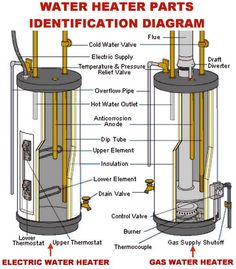 an image of a water heater with labeled parts labelled in the text below it