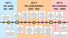 a diagram showing the steps to act 2 and act 3 in each step, which are labeled