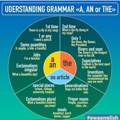 a wheel diagram with words in it