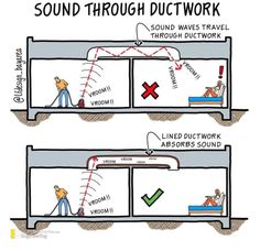 the sound through duct work diagram is shown in two separate sections, one with an arrow pointing