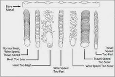 the diagram shows different types of wire spools and how they are attached to each other