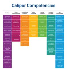 a colorful chart with the words,'caliper competecies '