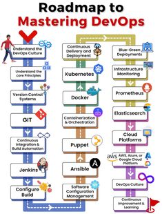 the roadmap to mastering devops is shown in this graphic above it's image