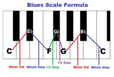 a piano keyboard with the names and chords labeled in red, blue, green, and yellow