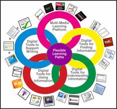 an image of a circle with the words flexible learning paths written in different languages on it