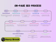 a flow chart with the words on - page seo process written in different font and colors