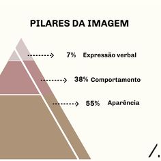 a triangle with the words pilares da imagem in spanish and english