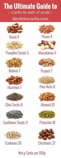 The Ultimate guide to carbs in nuts and seeds" how many carbs are in the most popular nuts and seeds? This guide covers brazil nuts, pecans, pumpkin seeds, macadamia, walnut, peanut, hazelnut, pine nuts, chia seeds, almonds, sunflower seeds, pistachio, cashews and chestnuts. You will see which to enjoy and which to avoid in an easy photo grid. A great help if you're trying to devise a low carb or keto diet! 1200 Calorie Diet Meal Plans, Ditch The Carbs, Low Carb Diets, Diet Chart, Ketogenic Diet Meal Plan, Photo Grid, Nuts & Seeds, Nuts And Seeds