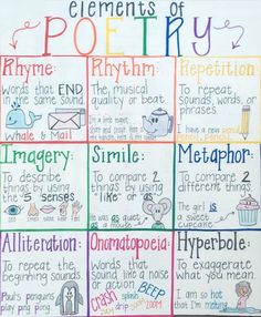 the elements of poetry poster with words and pictures on it, all in different colors