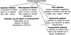 a diagram showing the types of solution and solutes in different parts of it