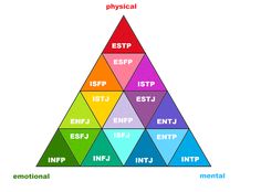 Entp And Intj, Enfp And Infj, Personalidad Enfp, Intj Intp