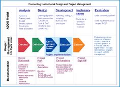 the business model for project management is shown in this diagram, with arrows pointing to different areas