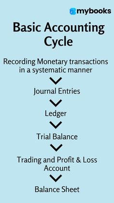 a blue background with the words basic accounting cycle in black and white on it