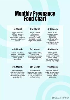 a poster with the words, months and month of food chart in white on blue background