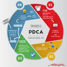 a circular diagram showing the steps to plan and check