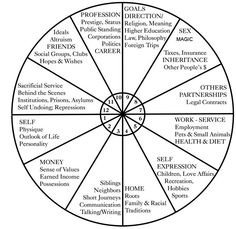 a wheel diagram with words in it