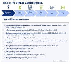 the venture capital process is shown in this slider, which includes key activities with examples